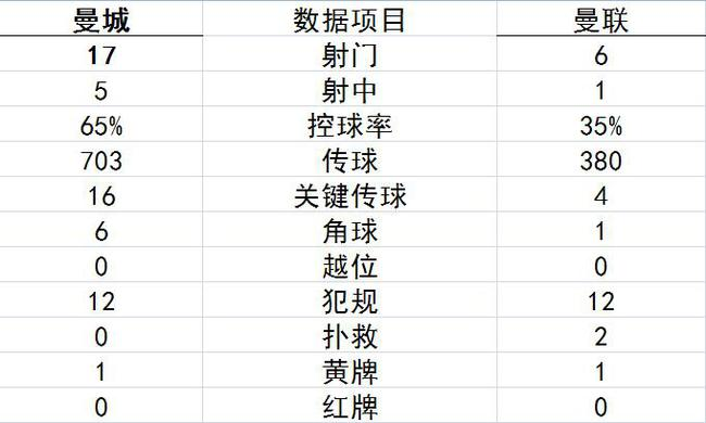 天空体育分析瓜穆大战(穆帅被阿圭罗啪啪打脸，曼城3-1完胜曼联，球迷：两队不是一水平)