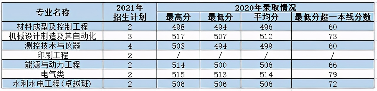 西安理工大学2021年各专业本科招生计划及去年录取分数线汇总