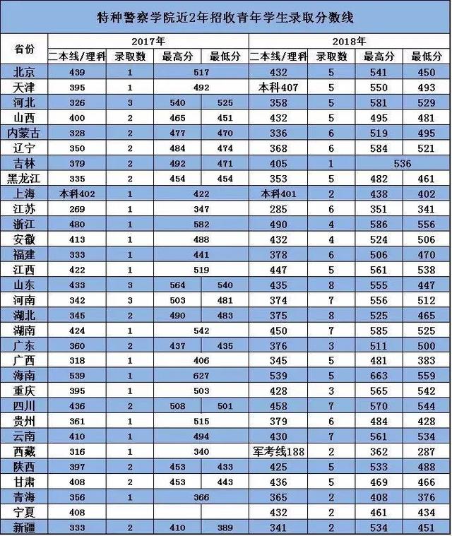 军校生很难考吗？27所军校近几年录取分数线出炉！速速收藏
