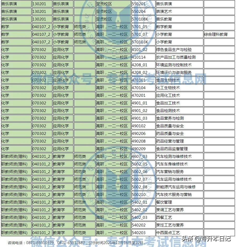 2022年云南大学专升本各院校招生专业及专业对照表公布