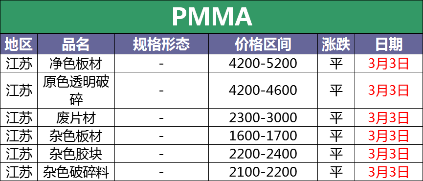 3月3日最新废塑料调价信息汇总（附化纤厂报价）