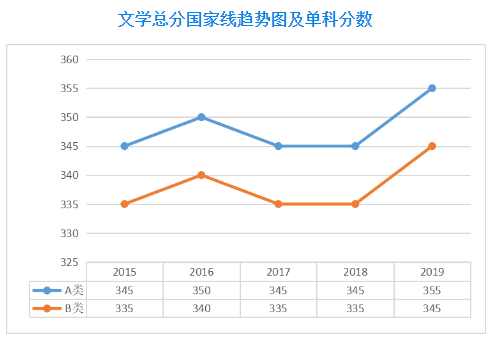 扩招后你在什么位置？近五年山大考研分数线及国家线最全汇总来了