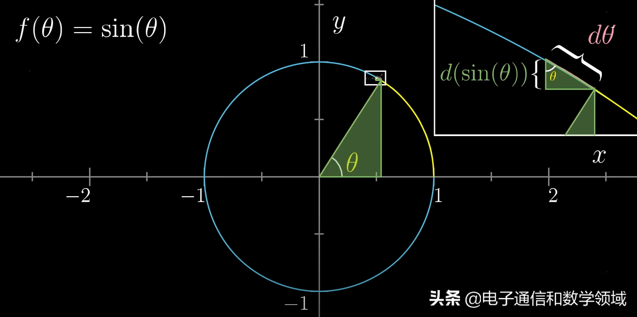 我們僅從sinθ的波浪曲線分析得出:sinθ的導數是cosθ