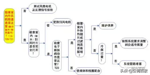 格力空调五大常见故障代码（C5、E1、E2、E4、E5）的排除方法