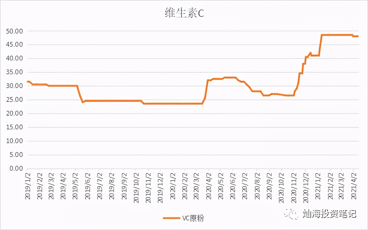 维生素价格跟踪2021-4-15