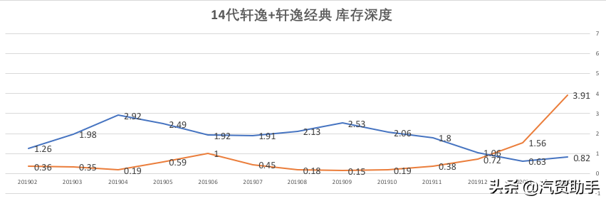 轩逸价格分析：14代悦享版13.5万落地,仍然蝉联销量第一