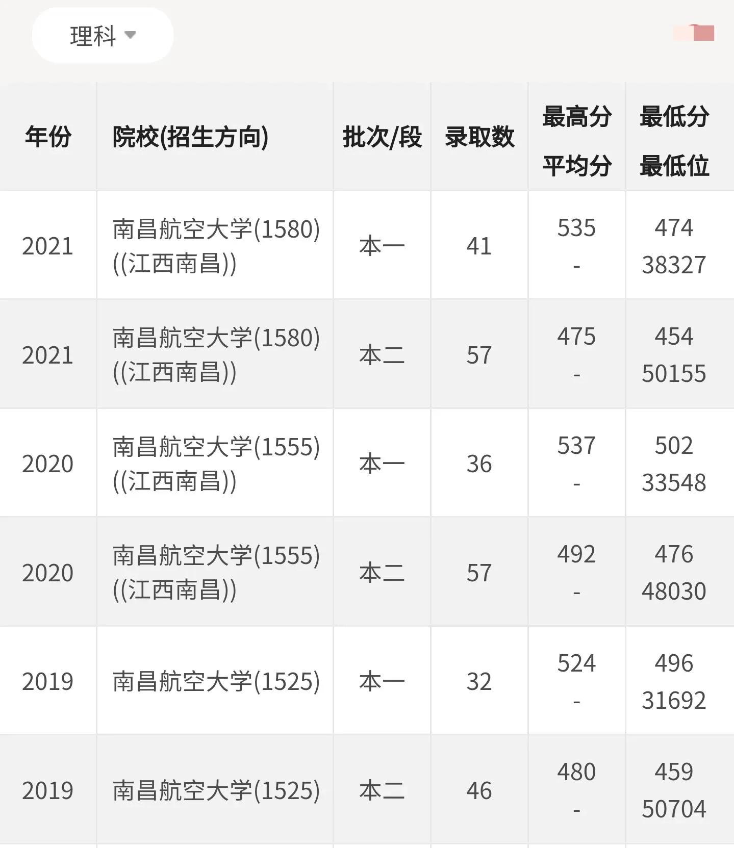 高考大学数据解读：南昌航空大学附21年录取分数线
