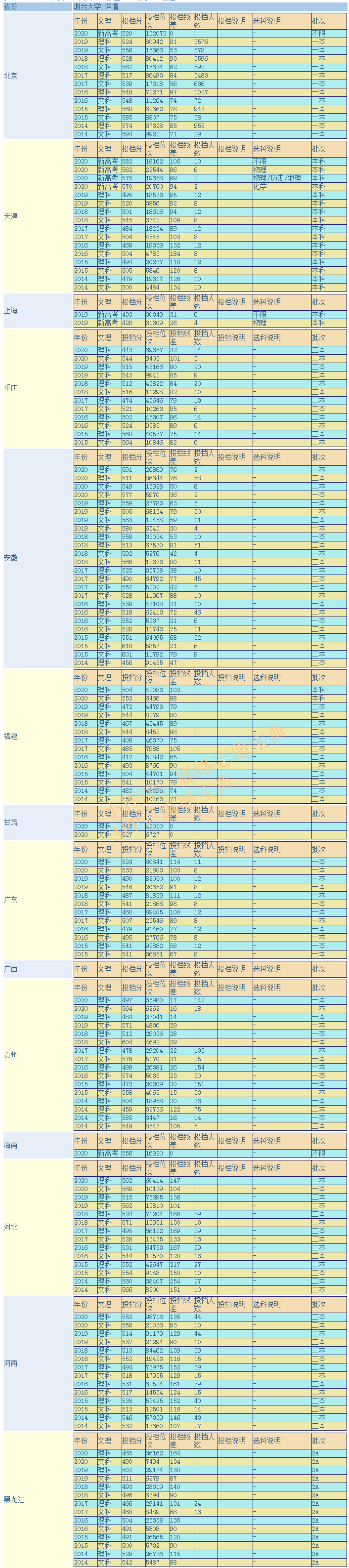 烟台大学是几本，哪些专业比较好？