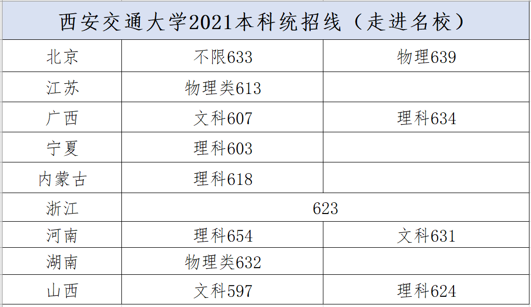 降分20分！C9院校2021年统招分数线汇总