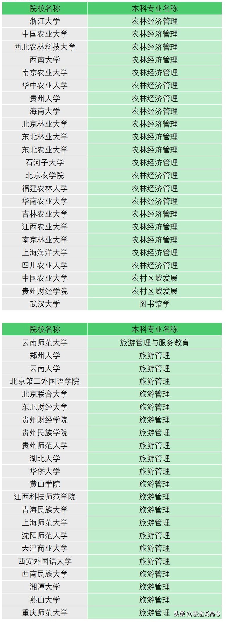《大学专业知多少》——旅游管理类/农林经济管理类/图书情报类