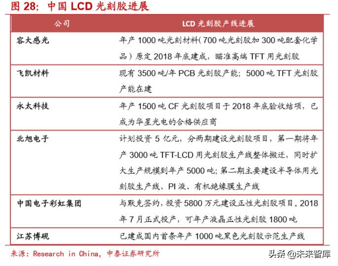 光刻胶行业深度报告：国产化正当时，龙头公司放量在即