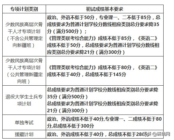 中国人民大学2020年硕士研究生复试基本分数线公布！