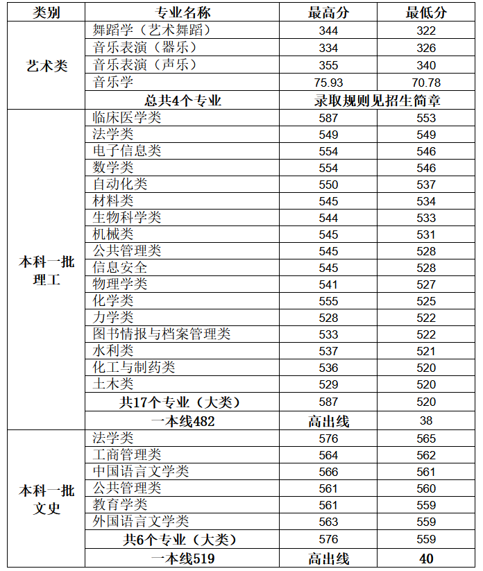 2021年郑州大学东三省录取分数