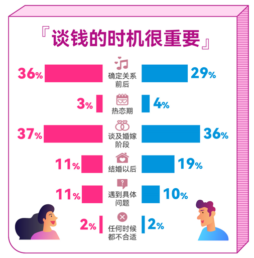 百合佳缘最新婚恋观调查报告：女性愿“共享”收入状况不到四成