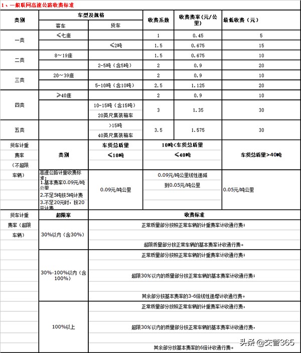 2019江苏高速公路收费标准一览表(最全)