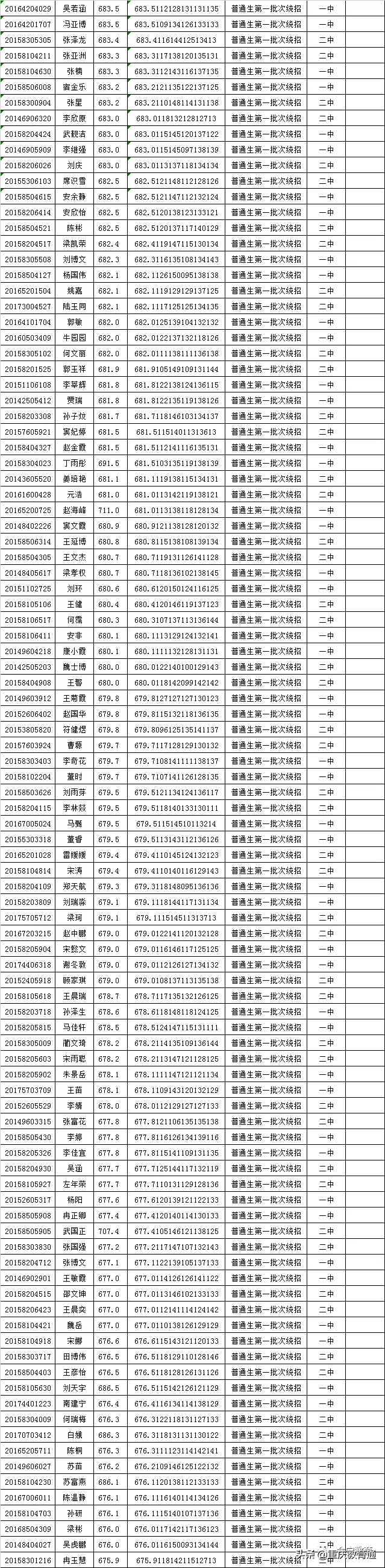 甘肃会宁县2020年普通高中招生录取榜示