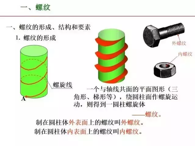 标准件和常用件知识点总结！