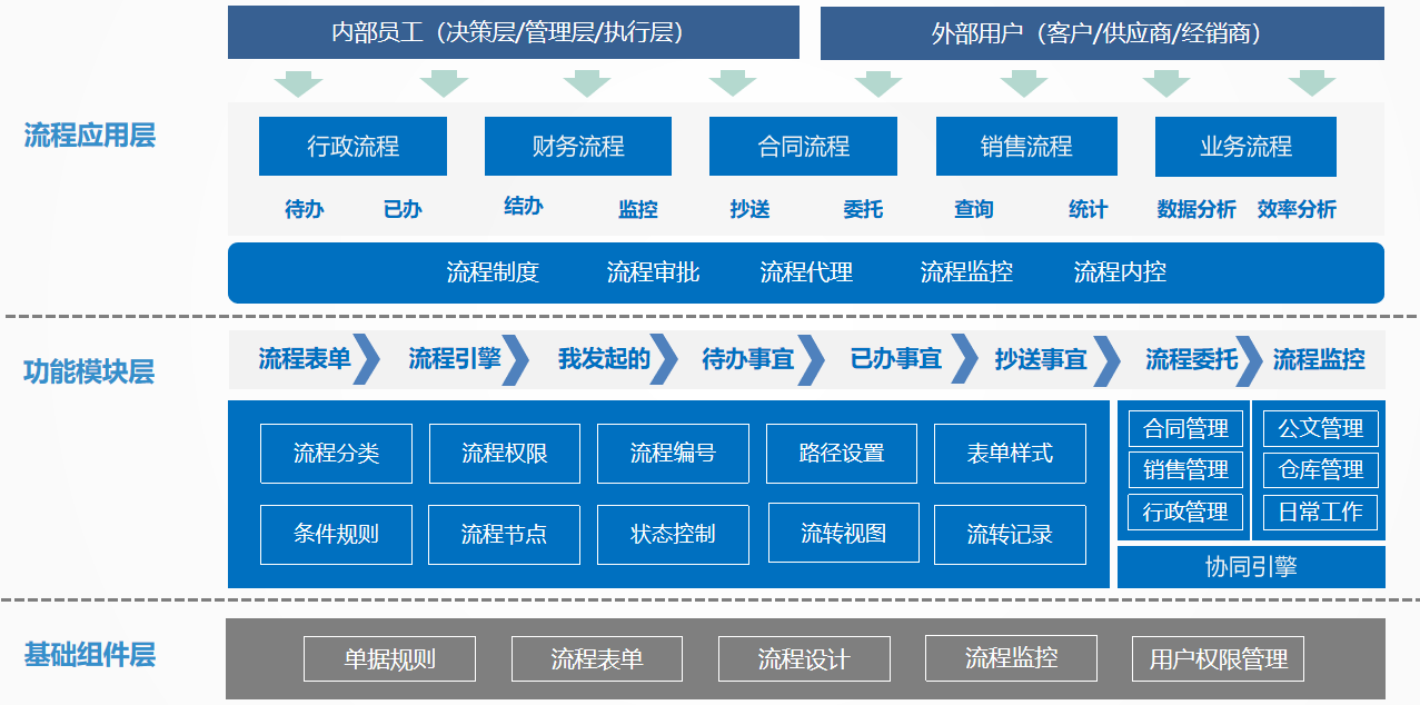 Java/.NetOA系统一站式开发，以某集团信息化建设为例