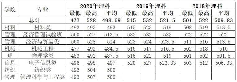多少分可以读东华大学？