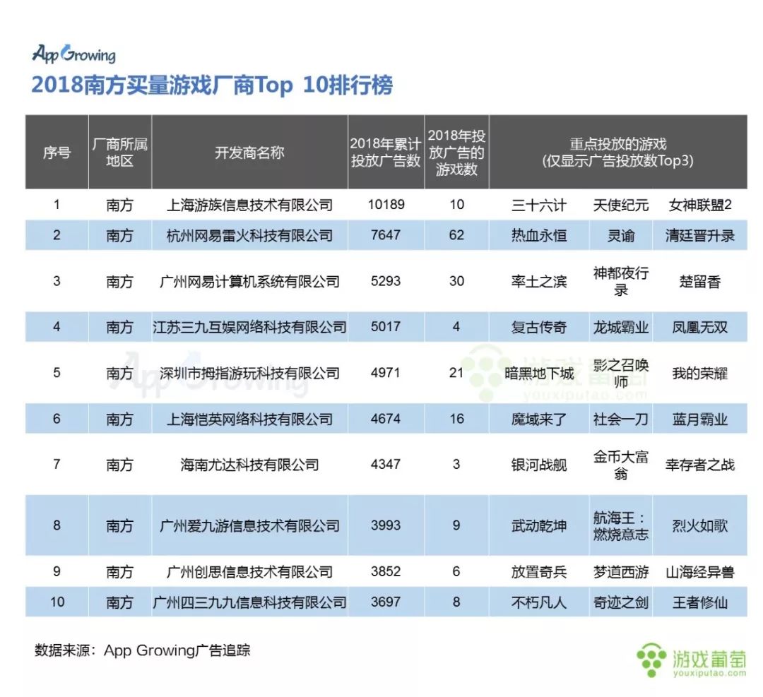 2018游戏买量Top 100排行大起底：谁在霸占今年的买量市场？