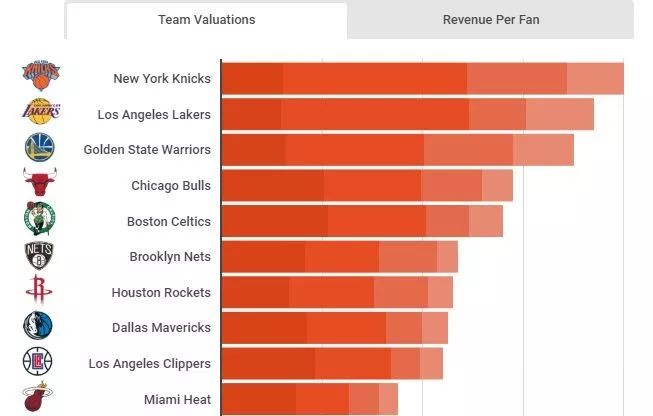 福布斯nba球队排名(福布斯发布NBA球队价值排行榜：30队平均升值13%)