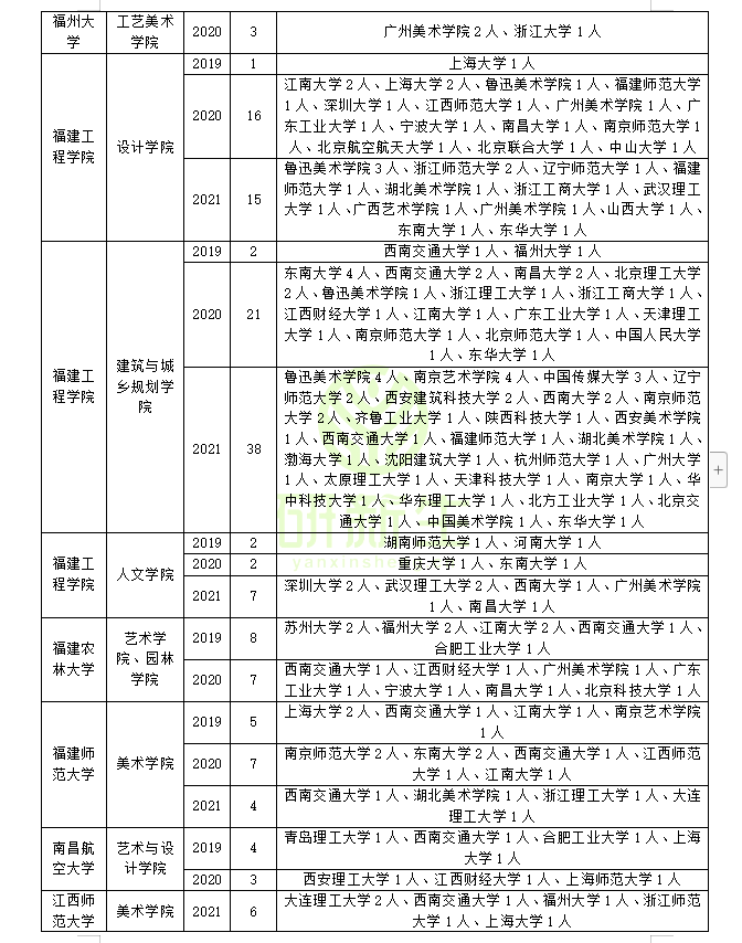 设计学近三年调剂录取情况分析！快看看你能调到哪些学校和专业