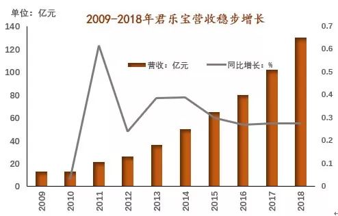 君乐宝快速成长对国内乳企的启示