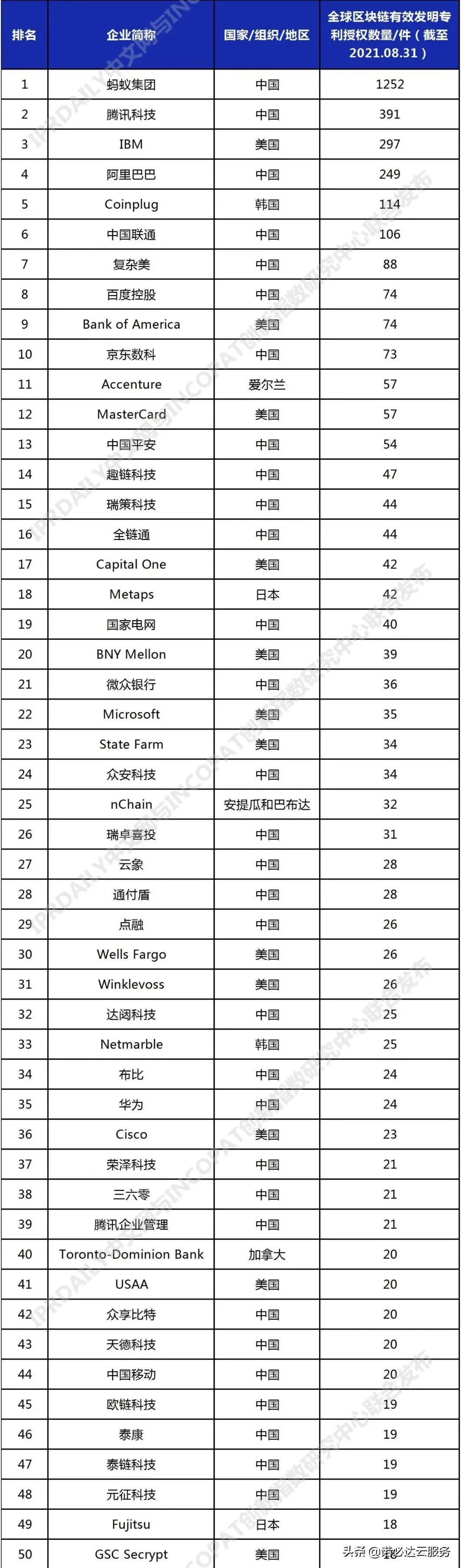 区块链专利排名出炉：蚂蚁第一、腾讯第二、IBM第三