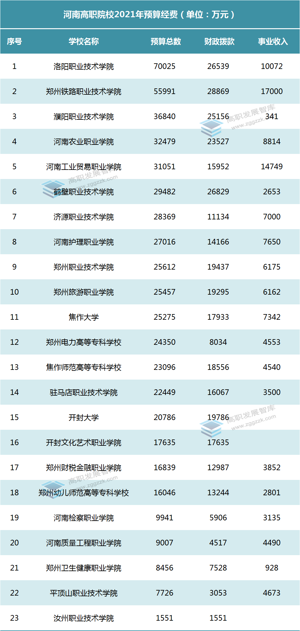 武汉城市职业学院好不好(中部六省高职院校2021年预算公布，哪个省领跑？)