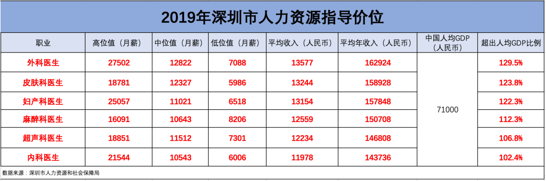 医师节 | 来说点实在的，请关注中国医生的真实收入