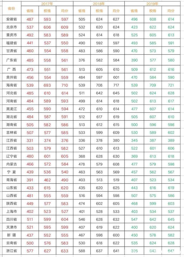 南京理工大学面面观及2019、2018、2017三年各省录取分数线