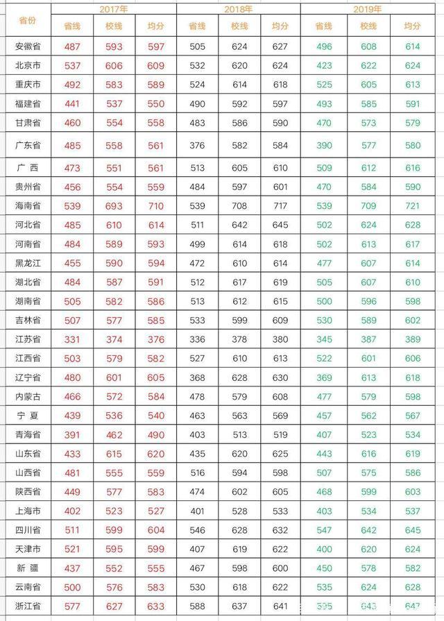 南京理工大学面面观及2019、2018、2017三年各省录取分数线