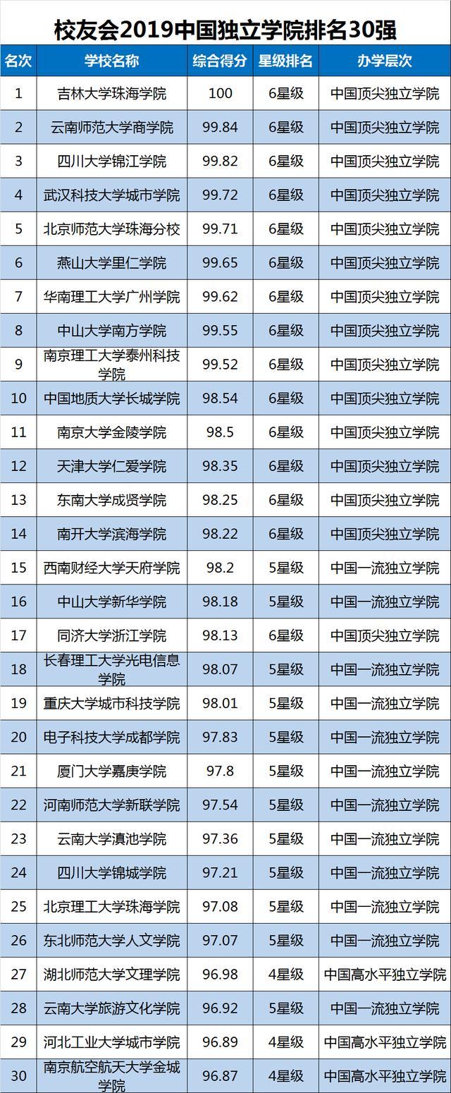 2019中国大学排名1200强公布，武汉大学第9，山东大学第20