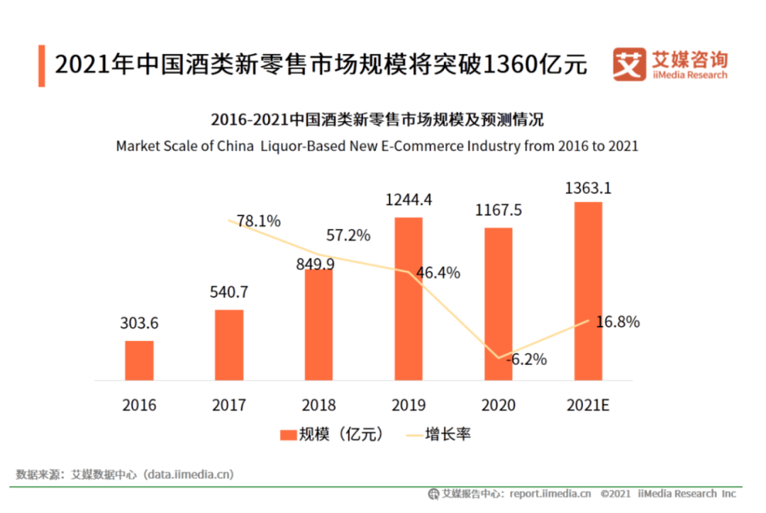 阿里字节跳动等互联网巨头杀入酒业，对葡萄酒行业是“危还是机？