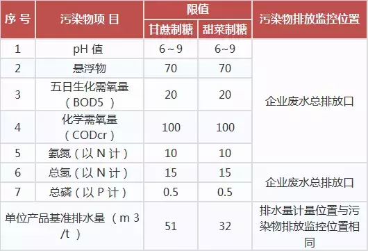 「汇总」17个行业水污染排放标准大全