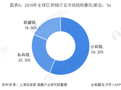 2019年全球区块链行业市场发展现状分析