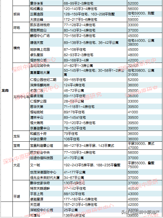 注意！深圳2020下半年入市新盘已出，手里有号的赶紧