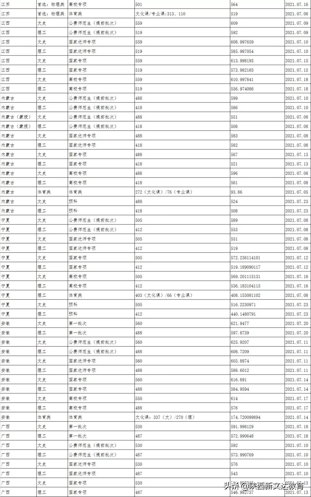 全国53所重点大学各省投档线汇总，哪个省的考生大学难考？