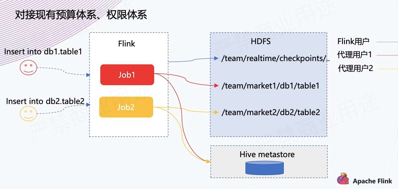 汽车之家：基于 Flink + Iceberg 的湖仓一体架构实践