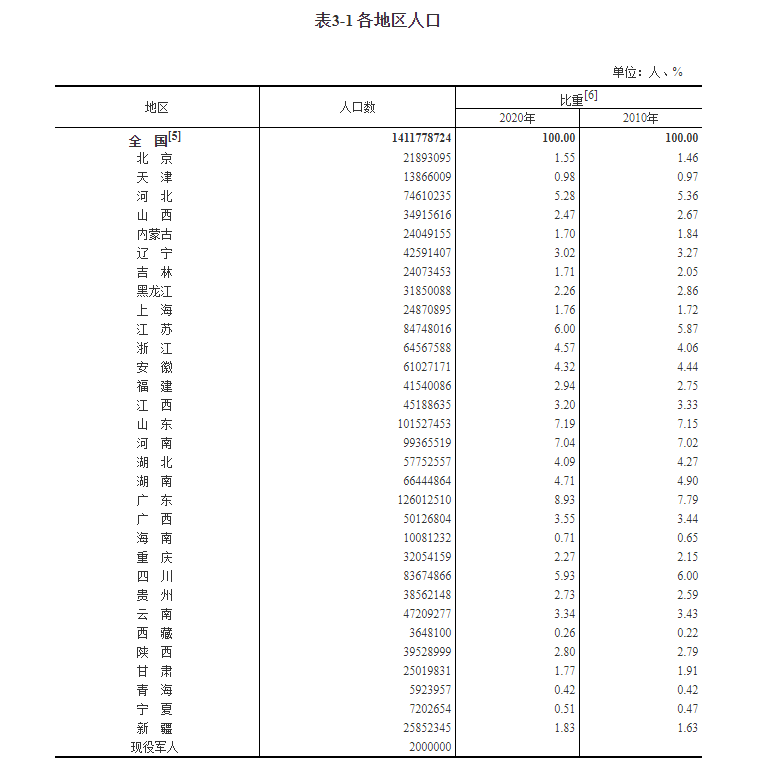 江西省总人口4518.9万人，占全国人口的3.20%