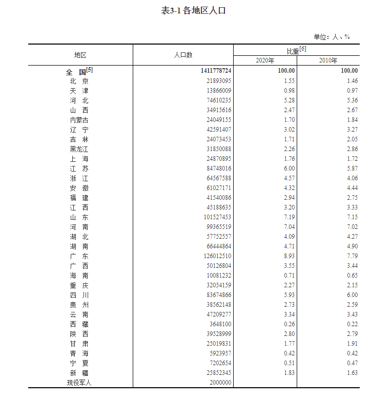 江西省人口2022总人数口是多少，江西省人口排名表(附2022年最新排行榜前十名单)