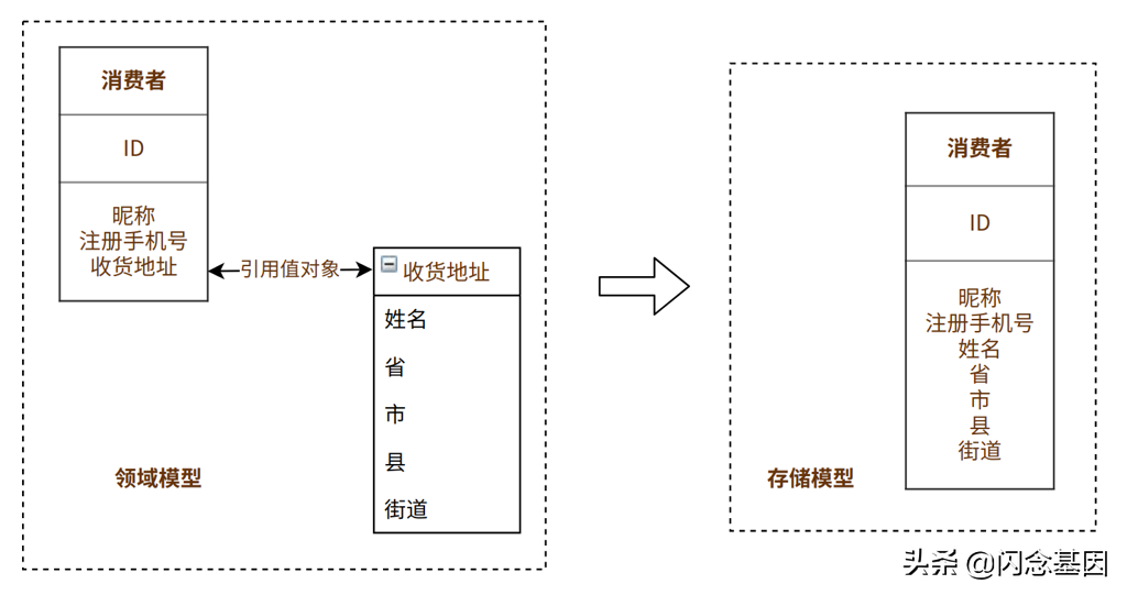 领域基本概念字典