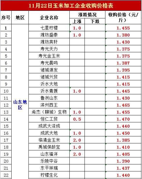 11月23日猪价猛涨，肉价上浮49%、蔬菜、玉米霸气大涨，发生了啥