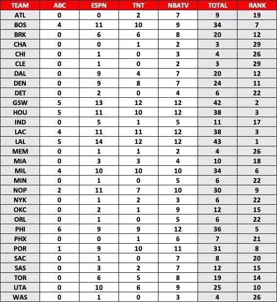 2019湖人赛程导入日历(正式公布！19-20赛季NBA完整赛程出炉！这几个数字你必须要了解)