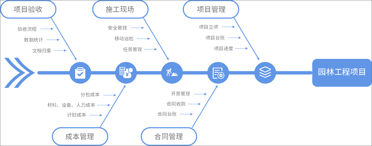 泛微OA在园林绿化行业：项目、合同、成本、施工一体化管理