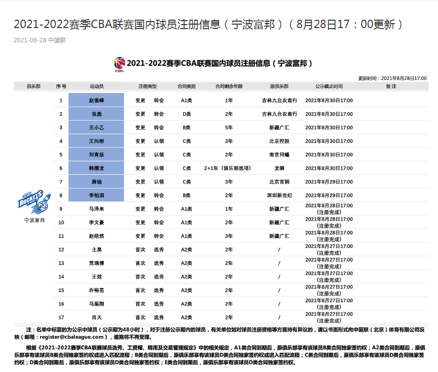 cba吉林队17号赵俊峰哪里人(宁波富邦更新7名球员注册信息 张彪成为唯一顶薪球员合同期两年)