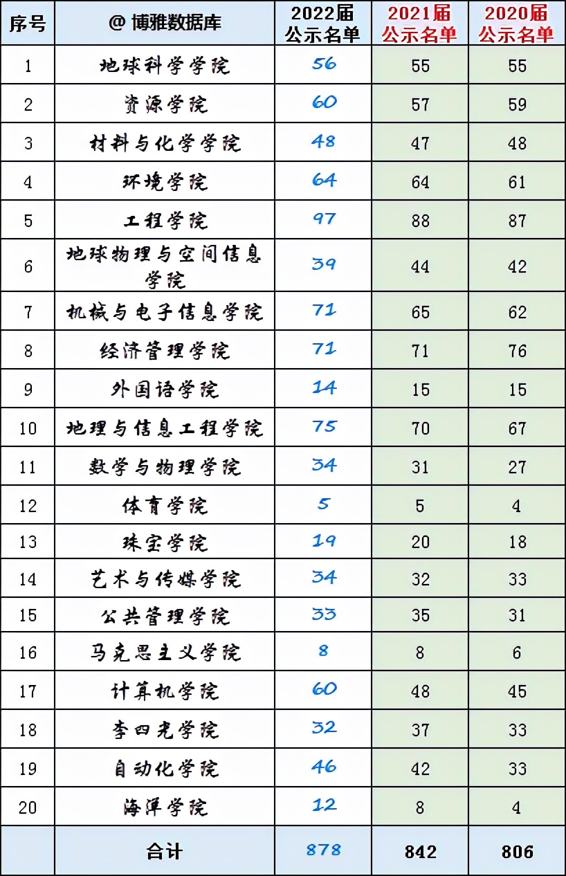 北外、地大（武汉）、陕科大、山东财大、河科大2022届保研率汇总