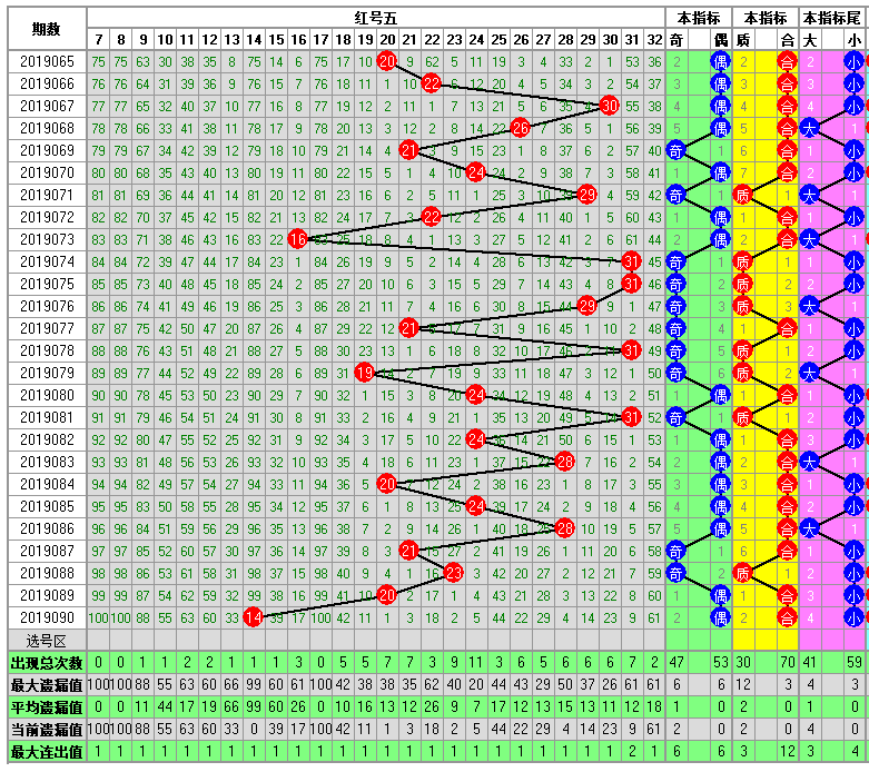 福彩双色球2019091期开奖走势图-定位 余数 尾数 篮球分析走势图