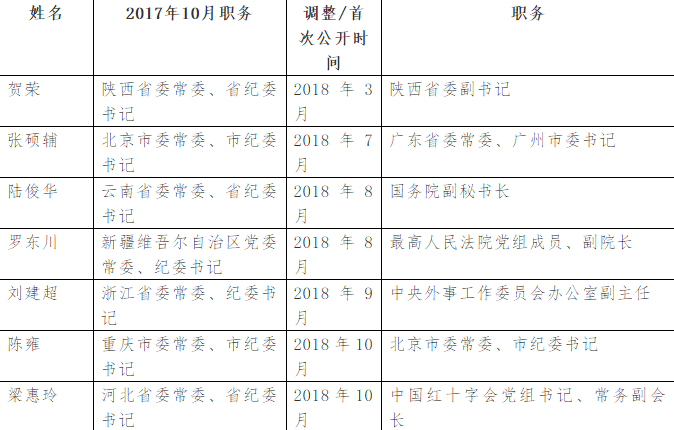 时隔一年半，133名中央纪委委员发生了哪些变动？