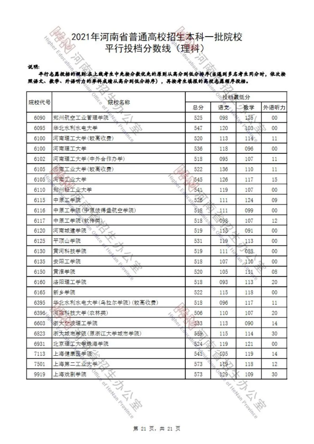 又有7省公布2021本科批投档分！还差哪些省份呢？